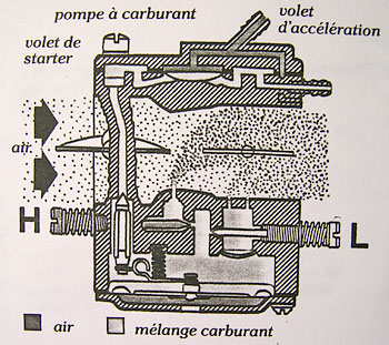 Carburateur tronçonneuse